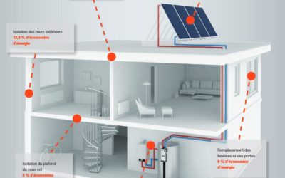 Changement de chaudière : pensez également aux travaux d’isolation
