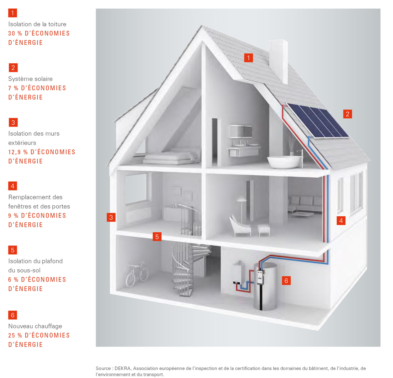 économie d'énergie