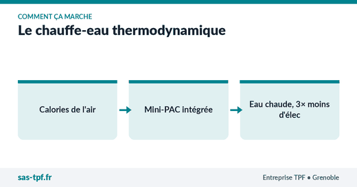 Schéma explicatif : Le chauffe-eau thermodynamique : l'eau chaude qui consomme 3 fois moins — TPF, plombier-chauffagiste à Grenoble